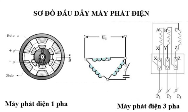 Nguyên lý hoạt động của máy phát điện