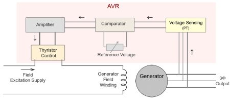 Nguyên lý hoạt động của AVR Máy phát điện