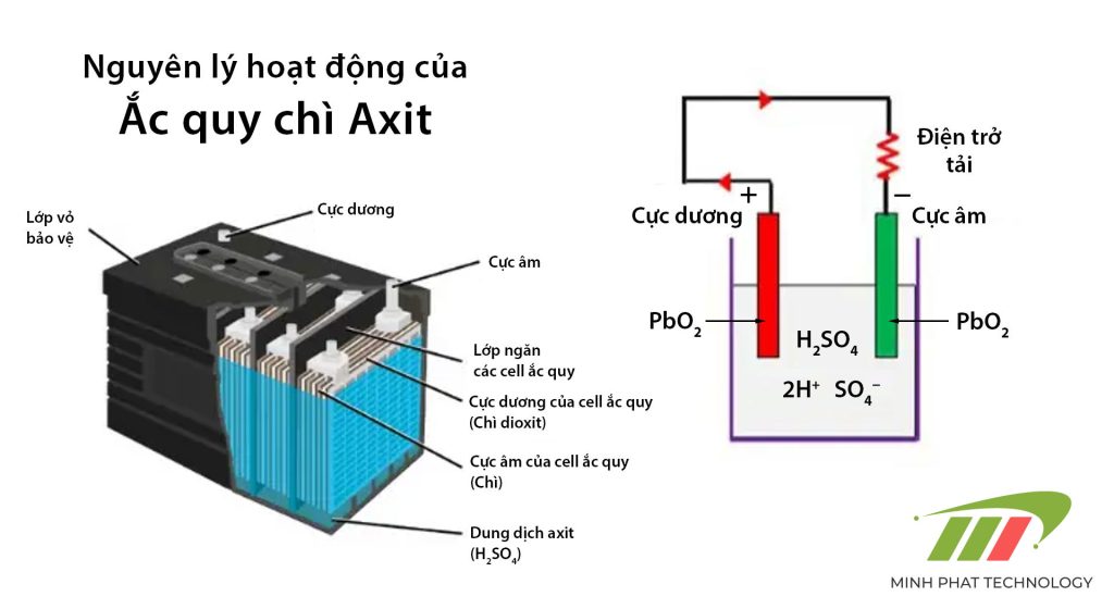 Cấu tạo của Ắc quy chì-axit