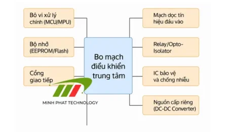 Bo mạch điều khiển trung tâm