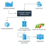 Công nghệ Zero Transfer Time trong UPS