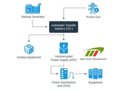 Công nghệ Zero Transfer Time trong UPS