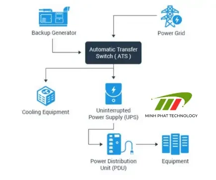 Công nghệ Zero Transfer Time trong UPS
