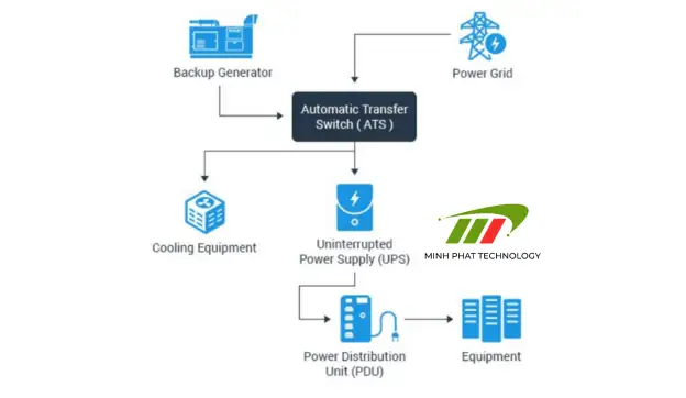 Công nghệ Zero Transfer Time trong UPS