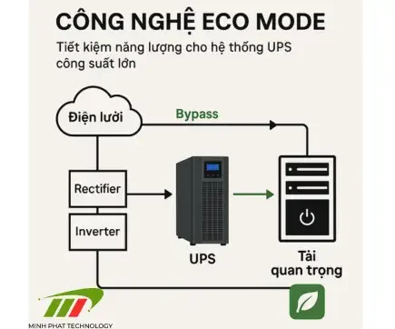 công nghệ ECO Mode