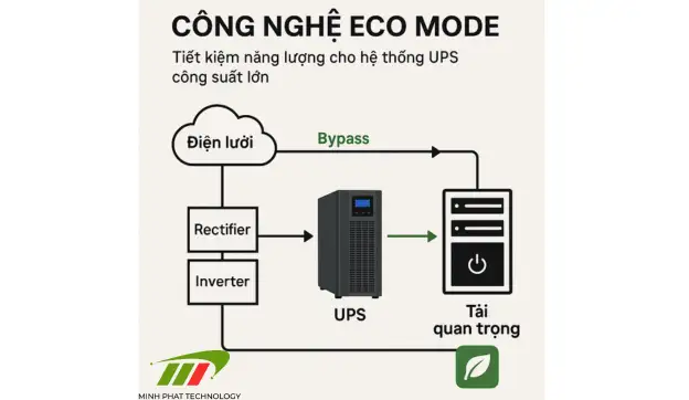 công nghệ ECO Mode